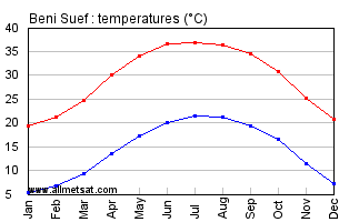 Beni Suef, Egypt, Africa Annual, Yearly, Monthly Temperature Graph